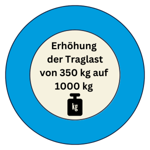 Erhöhung der Traglast von 350 kg auf 1000 kg,...