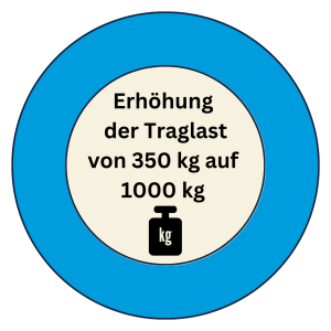 Erhöhung der Traglast von 350kg auf 1000kg, LCT- HTW...