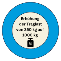 Erhöhung der Traglast von 350kg auf 1000kg, LCT- HTW 1000 bis 1500